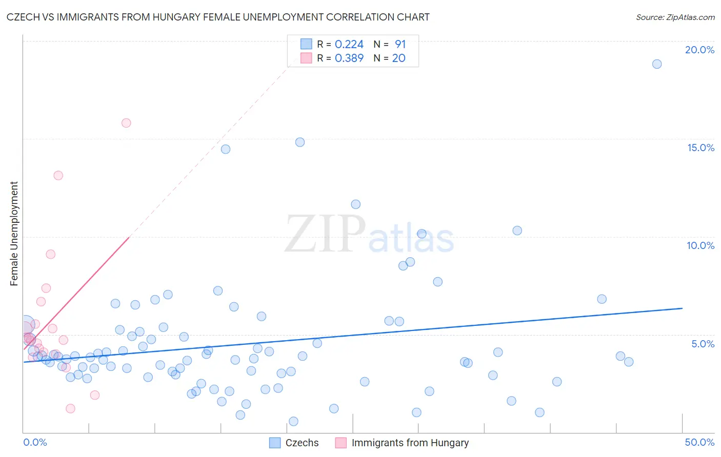 Czech vs Immigrants from Hungary Female Unemployment