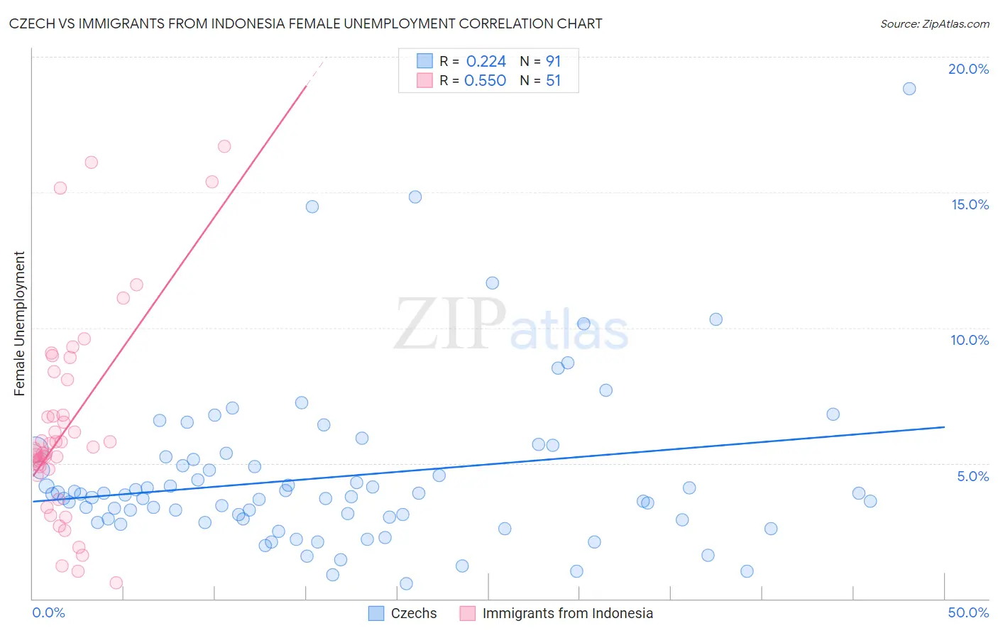 Czech vs Immigrants from Indonesia Female Unemployment