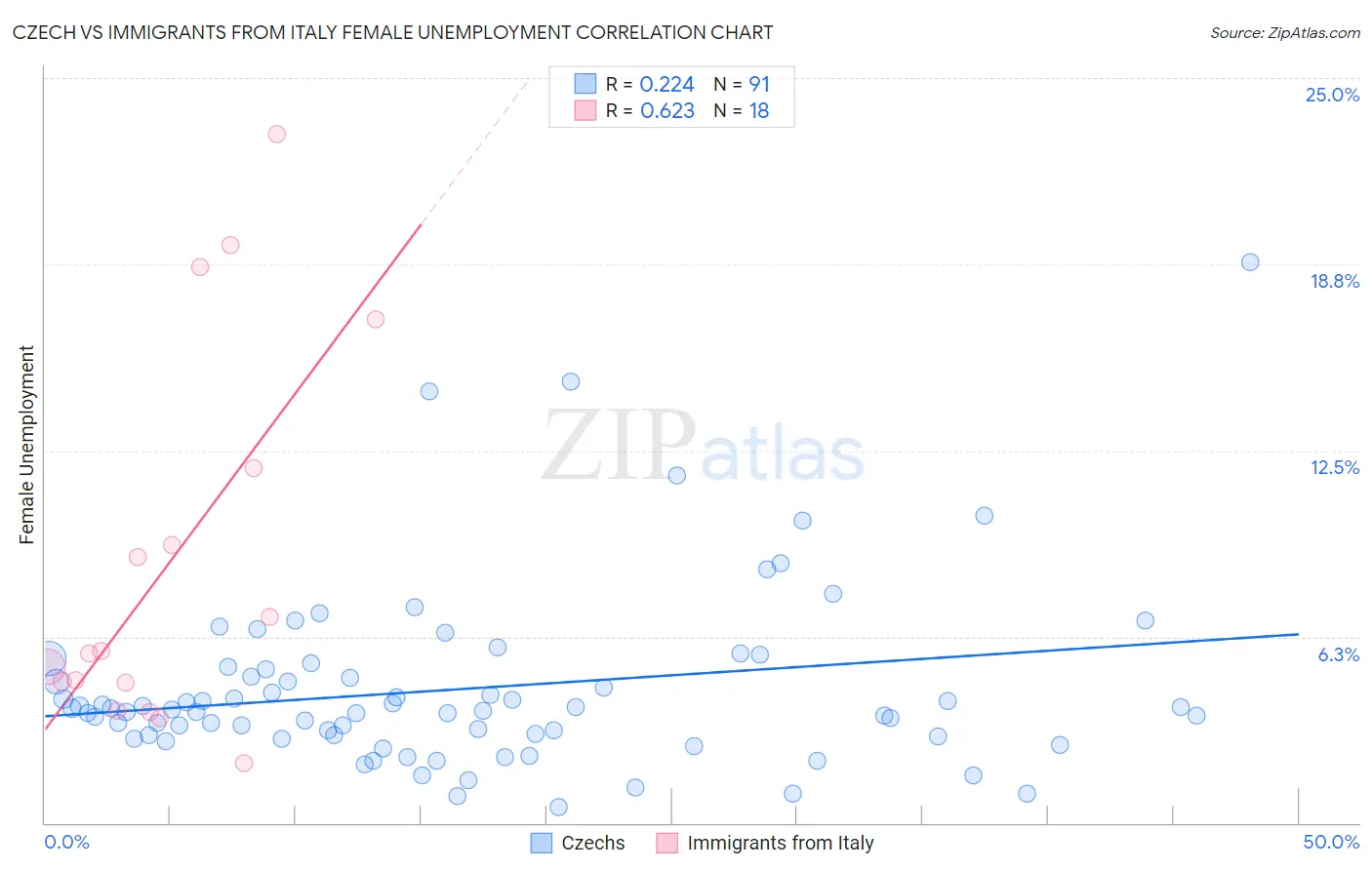 Czech vs Immigrants from Italy Female Unemployment