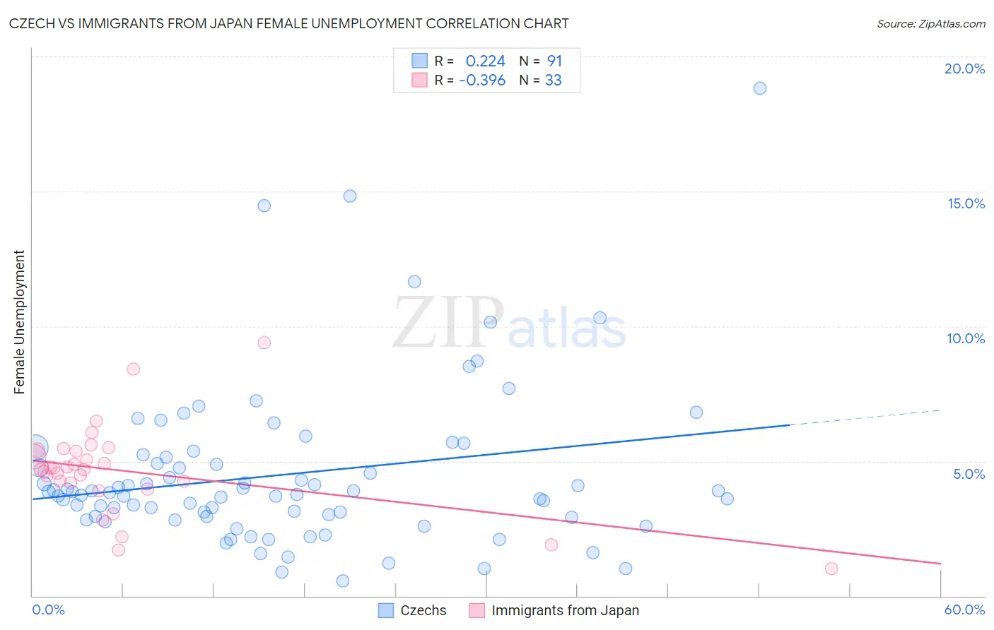 Czech vs Immigrants from Japan Female Unemployment