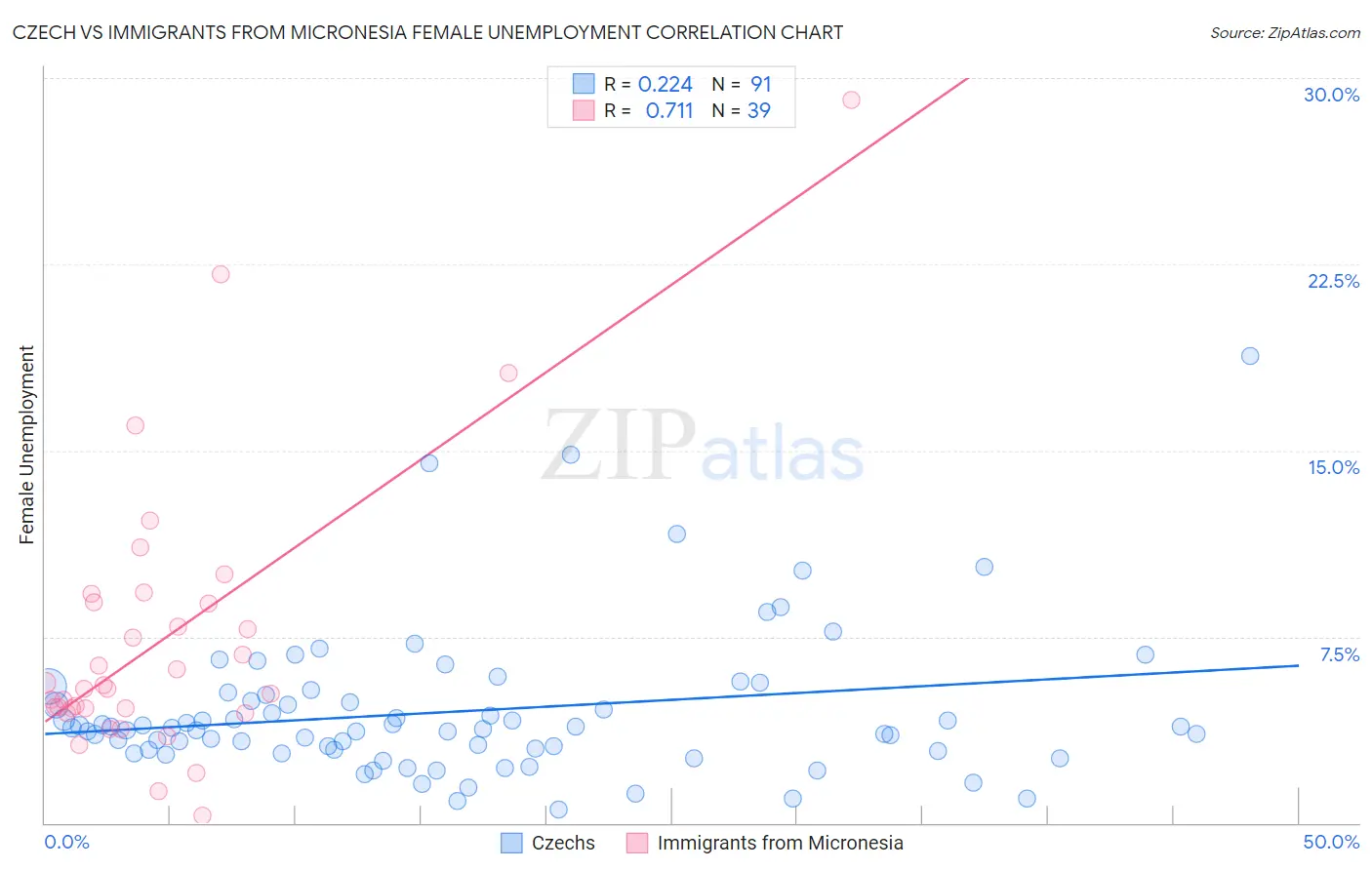 Czech vs Immigrants from Micronesia Female Unemployment
