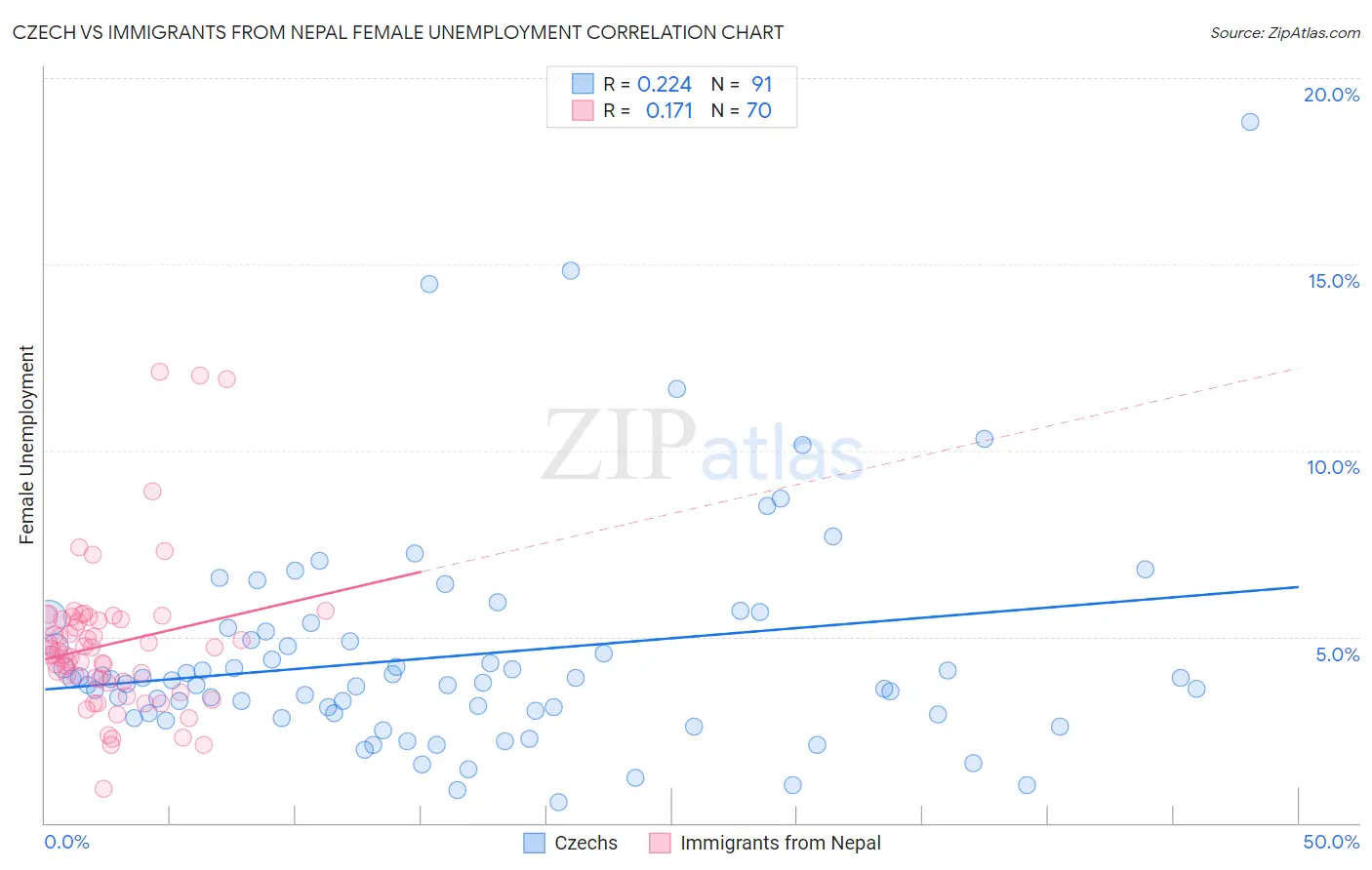 Czech vs Immigrants from Nepal Female Unemployment