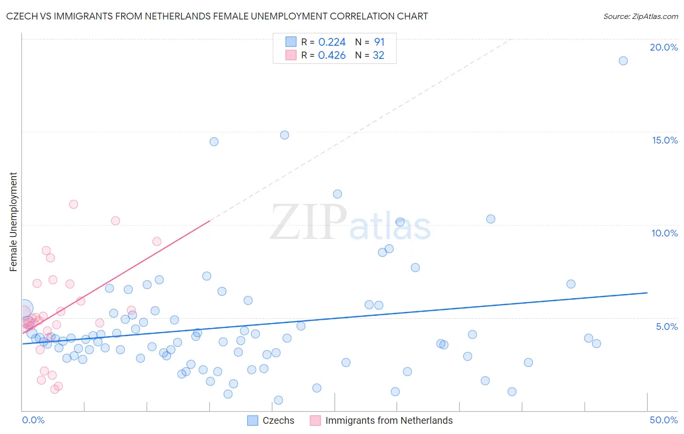 Czech vs Immigrants from Netherlands Female Unemployment