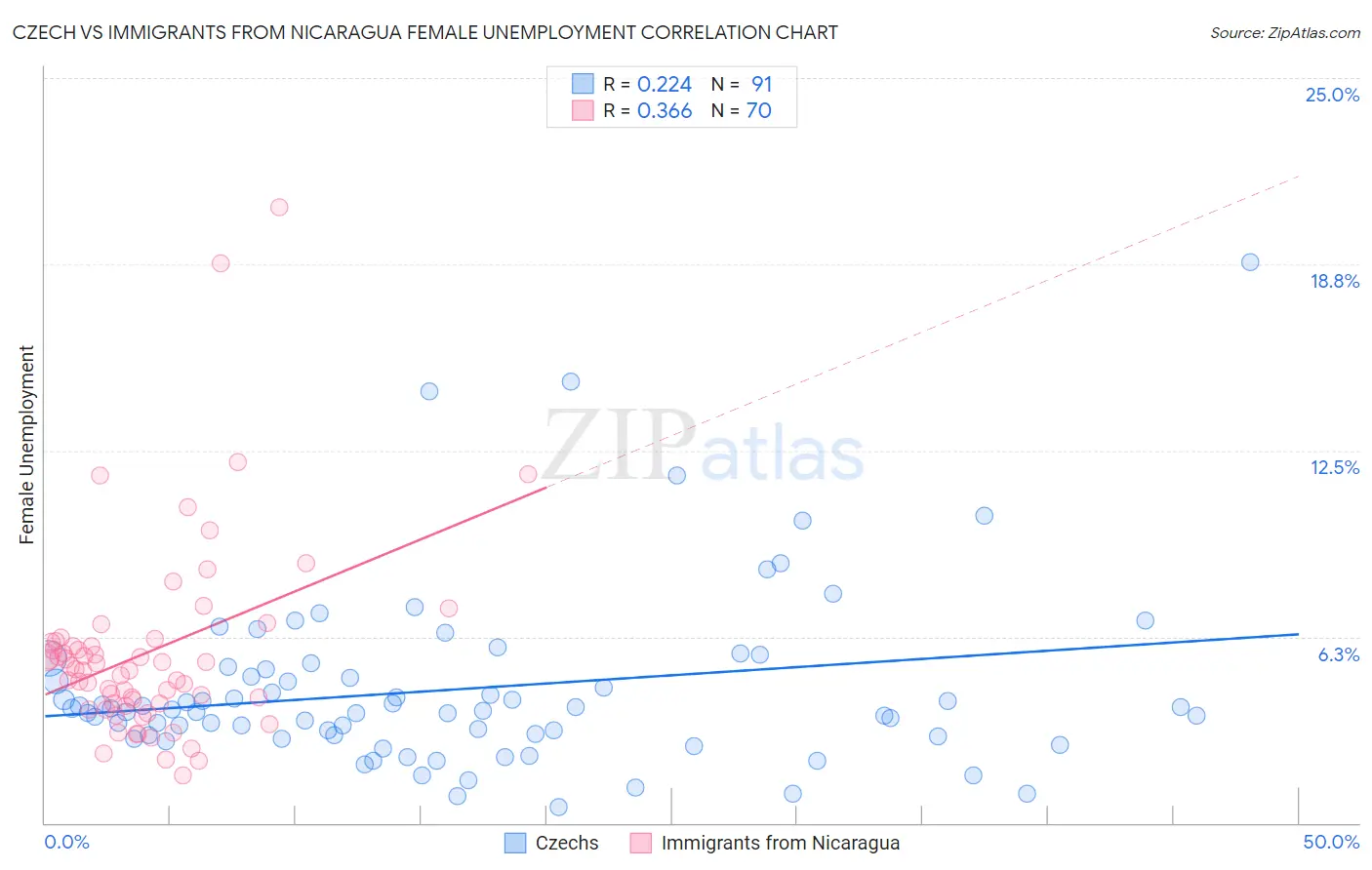 Czech vs Immigrants from Nicaragua Female Unemployment