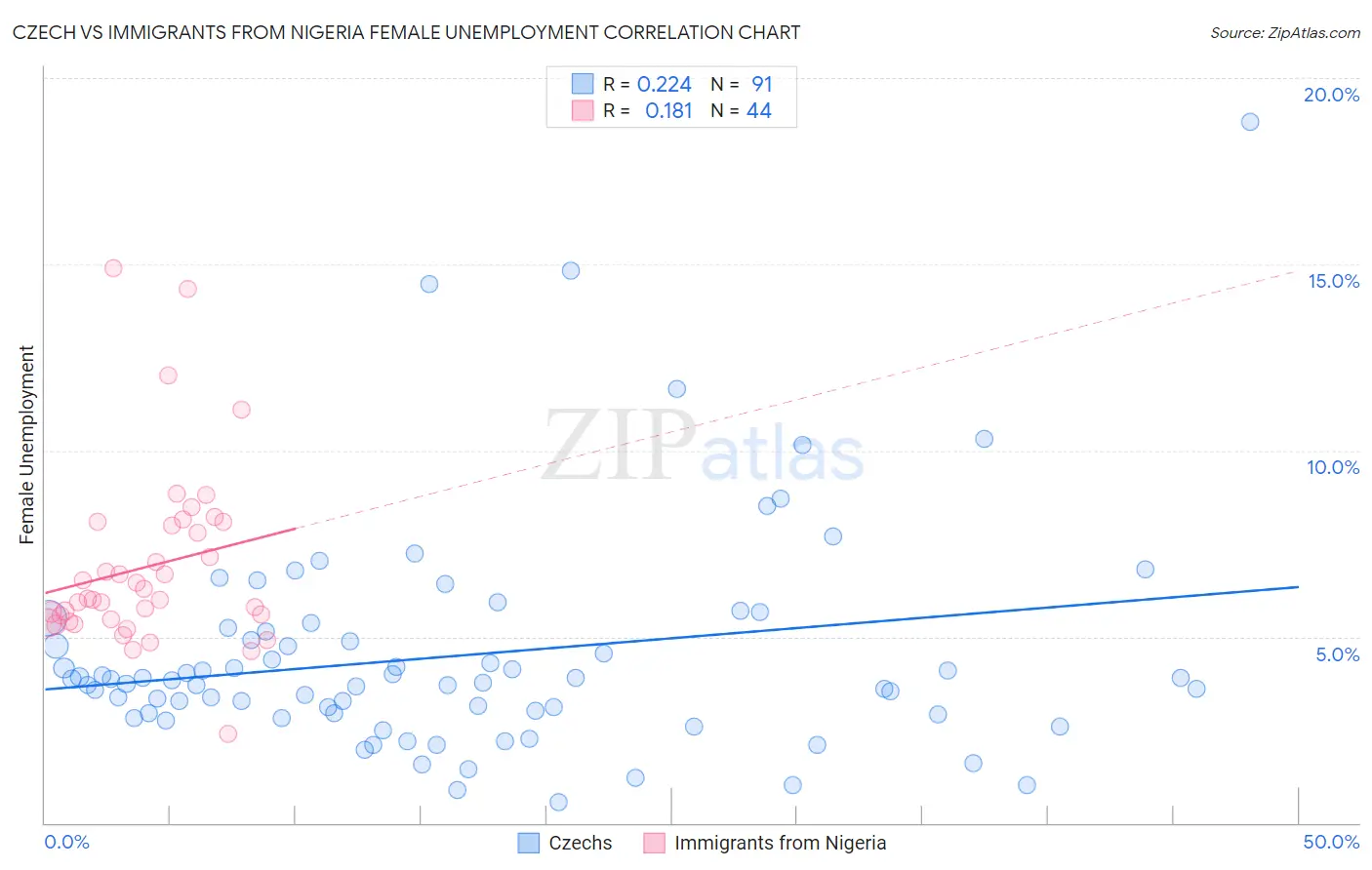 Czech vs Immigrants from Nigeria Female Unemployment