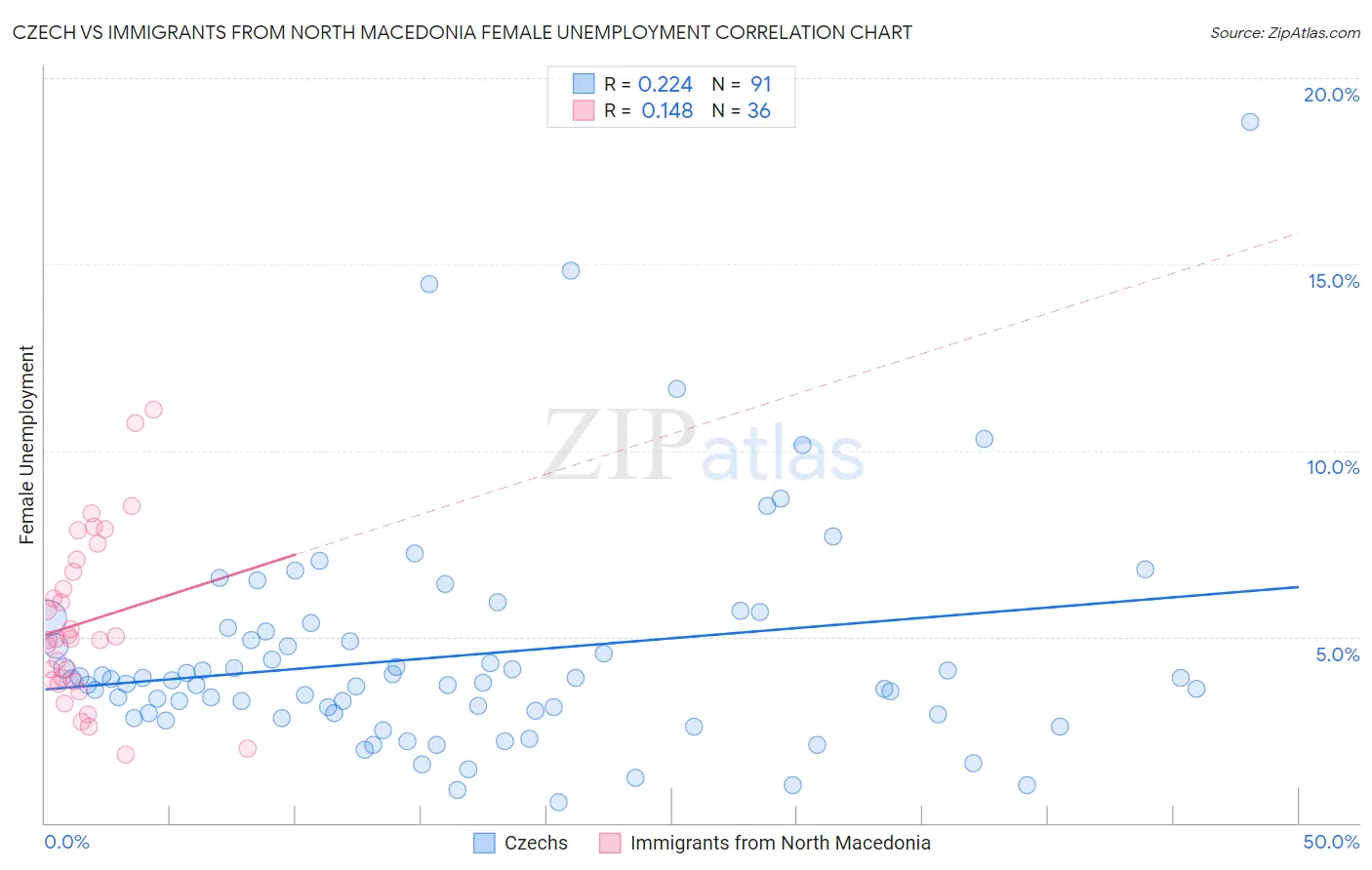 Czech vs Immigrants from North Macedonia Female Unemployment