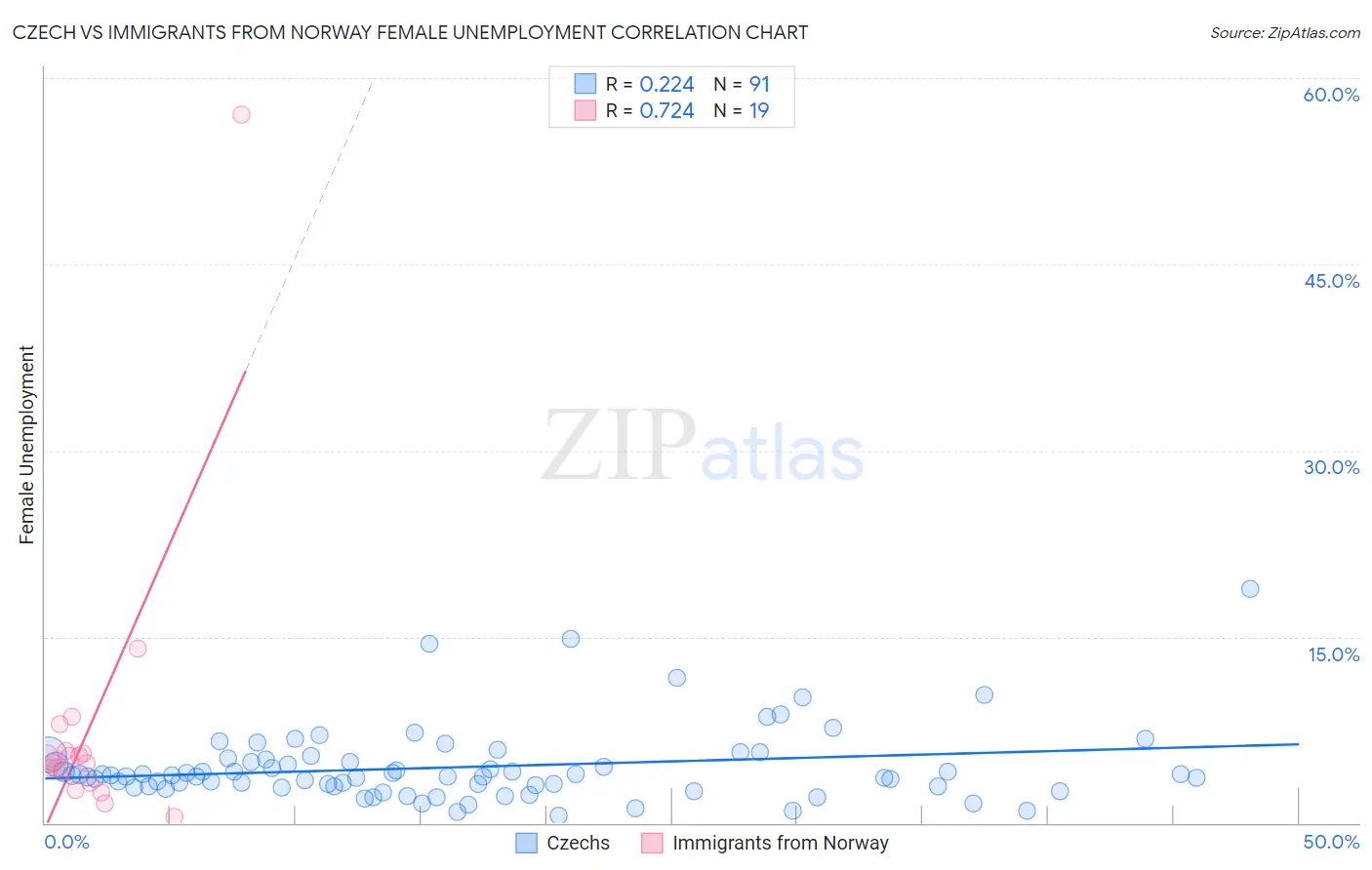 Czech vs Immigrants from Norway Female Unemployment
