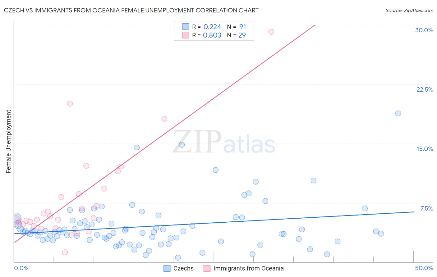 Czech vs Immigrants from Oceania Female Unemployment