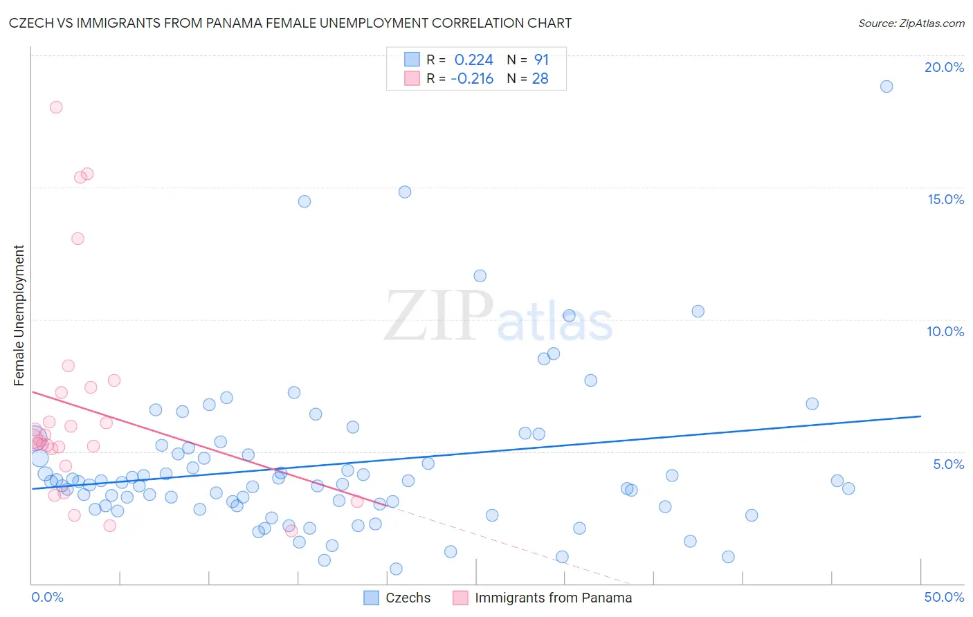 Czech vs Immigrants from Panama Female Unemployment