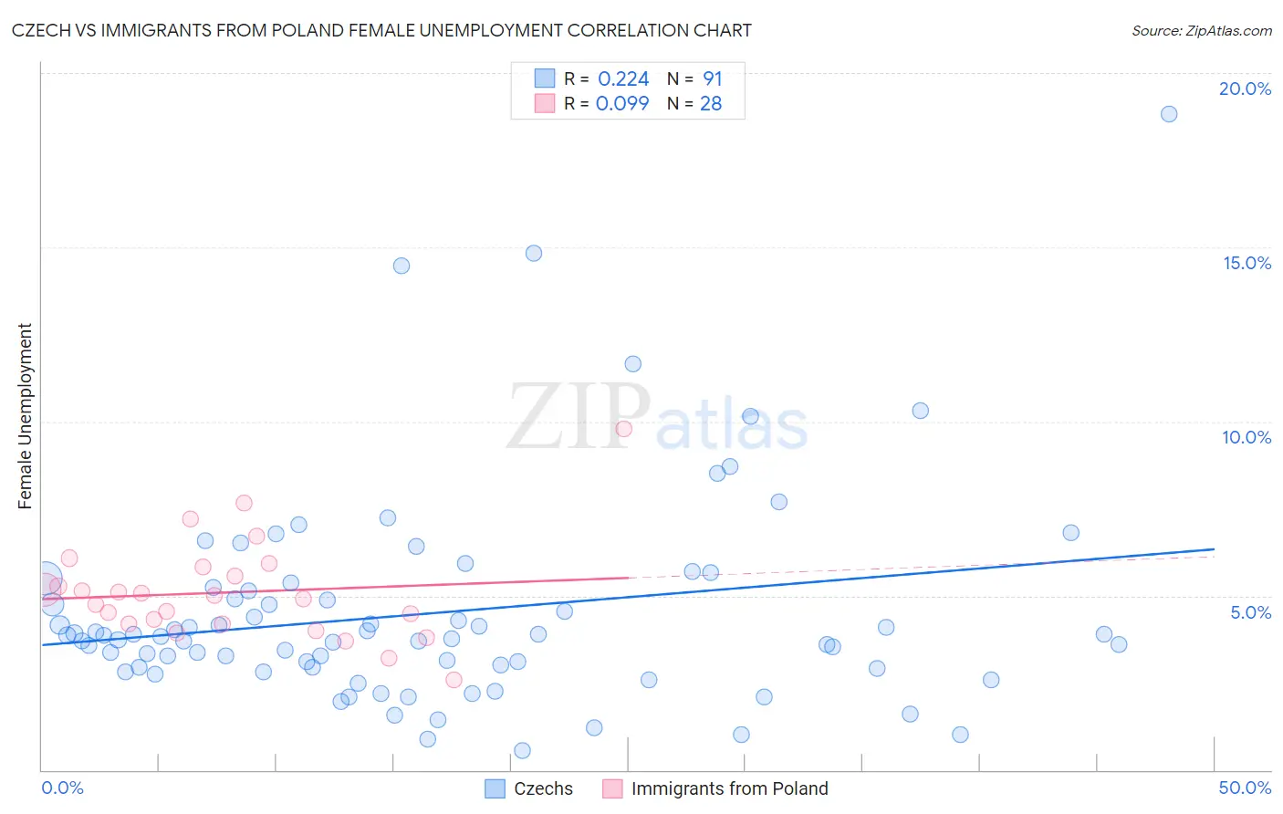 Czech vs Immigrants from Poland Female Unemployment