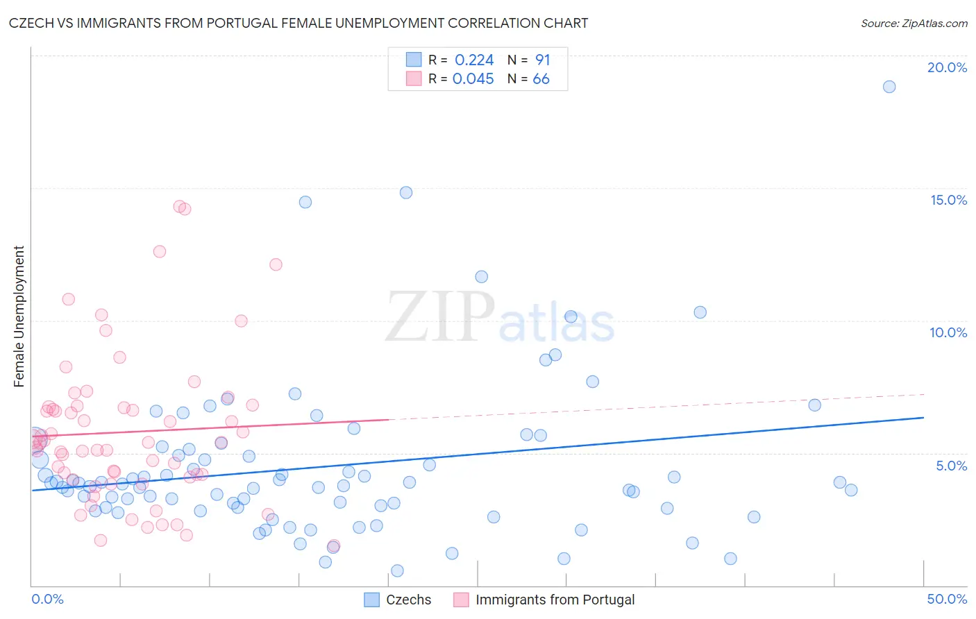 Czech vs Immigrants from Portugal Female Unemployment