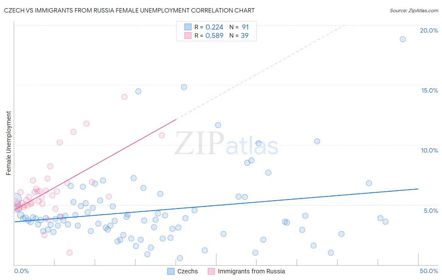Czech vs Immigrants from Russia Female Unemployment