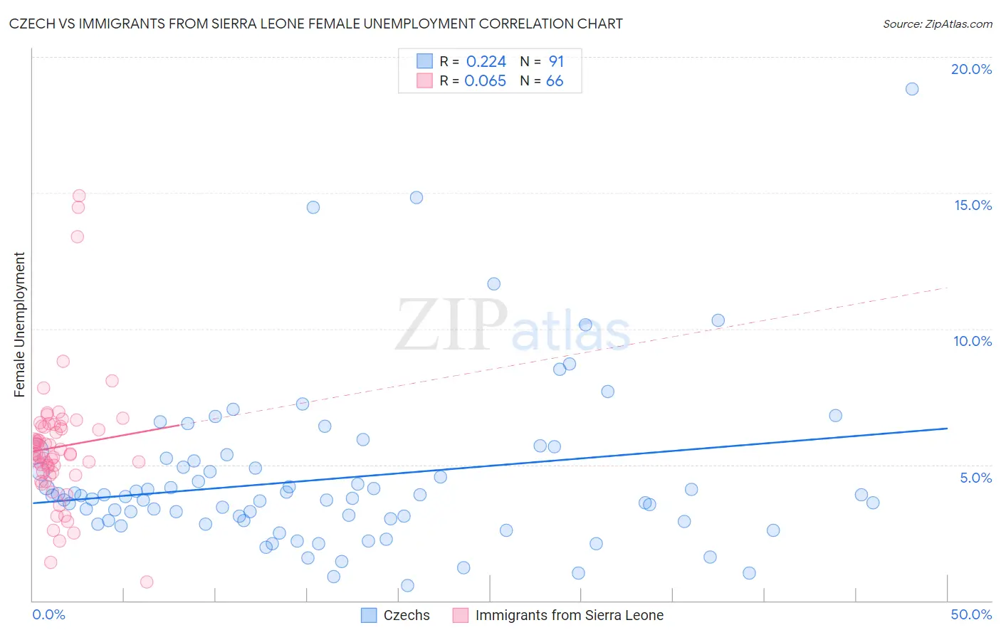 Czech vs Immigrants from Sierra Leone Female Unemployment