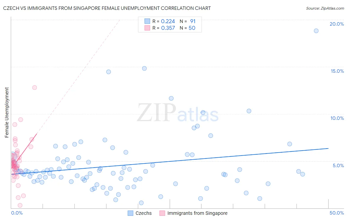 Czech vs Immigrants from Singapore Female Unemployment