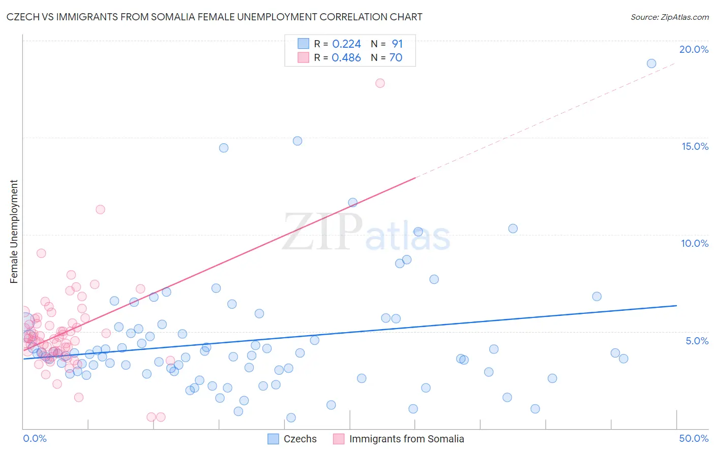 Czech vs Immigrants from Somalia Female Unemployment