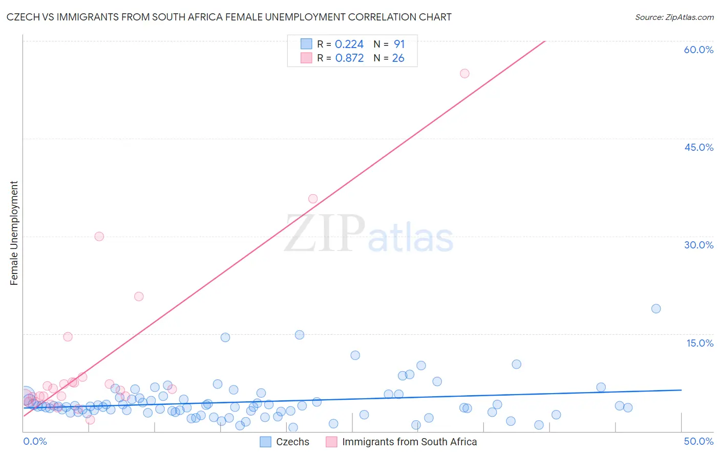 Czech vs Immigrants from South Africa Female Unemployment