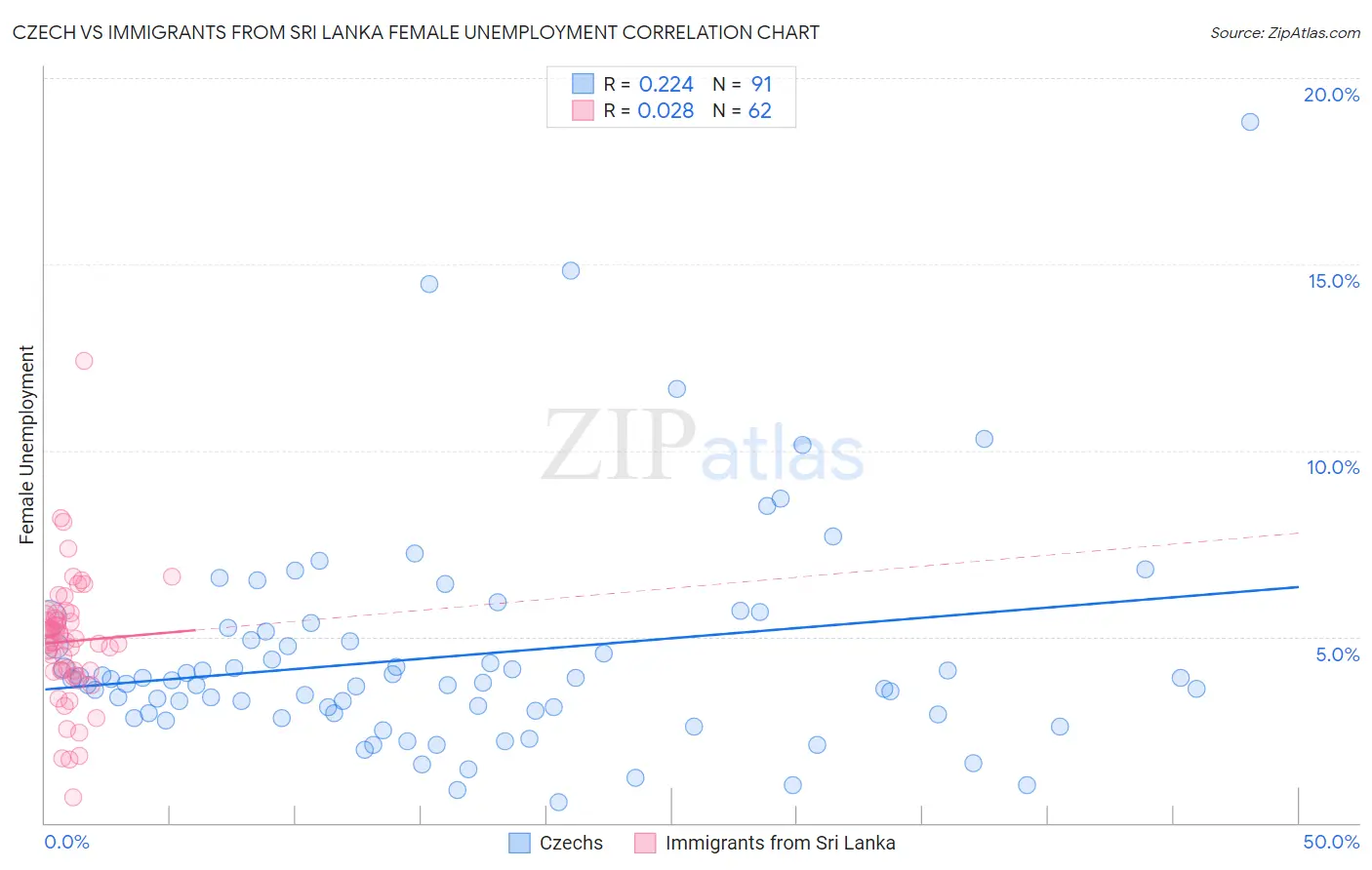 Czech vs Immigrants from Sri Lanka Female Unemployment