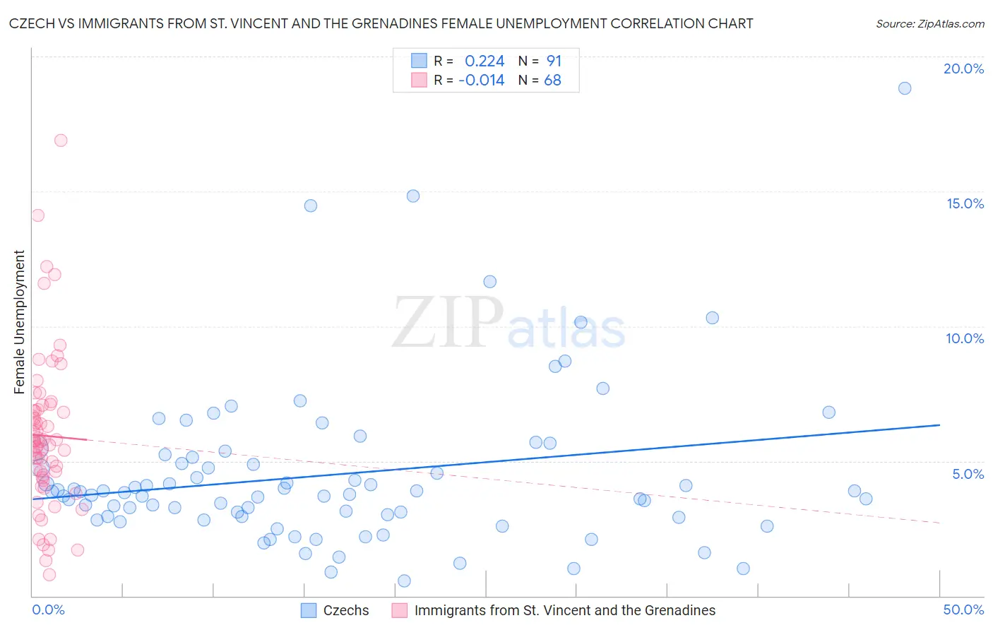 Czech vs Immigrants from St. Vincent and the Grenadines Female Unemployment