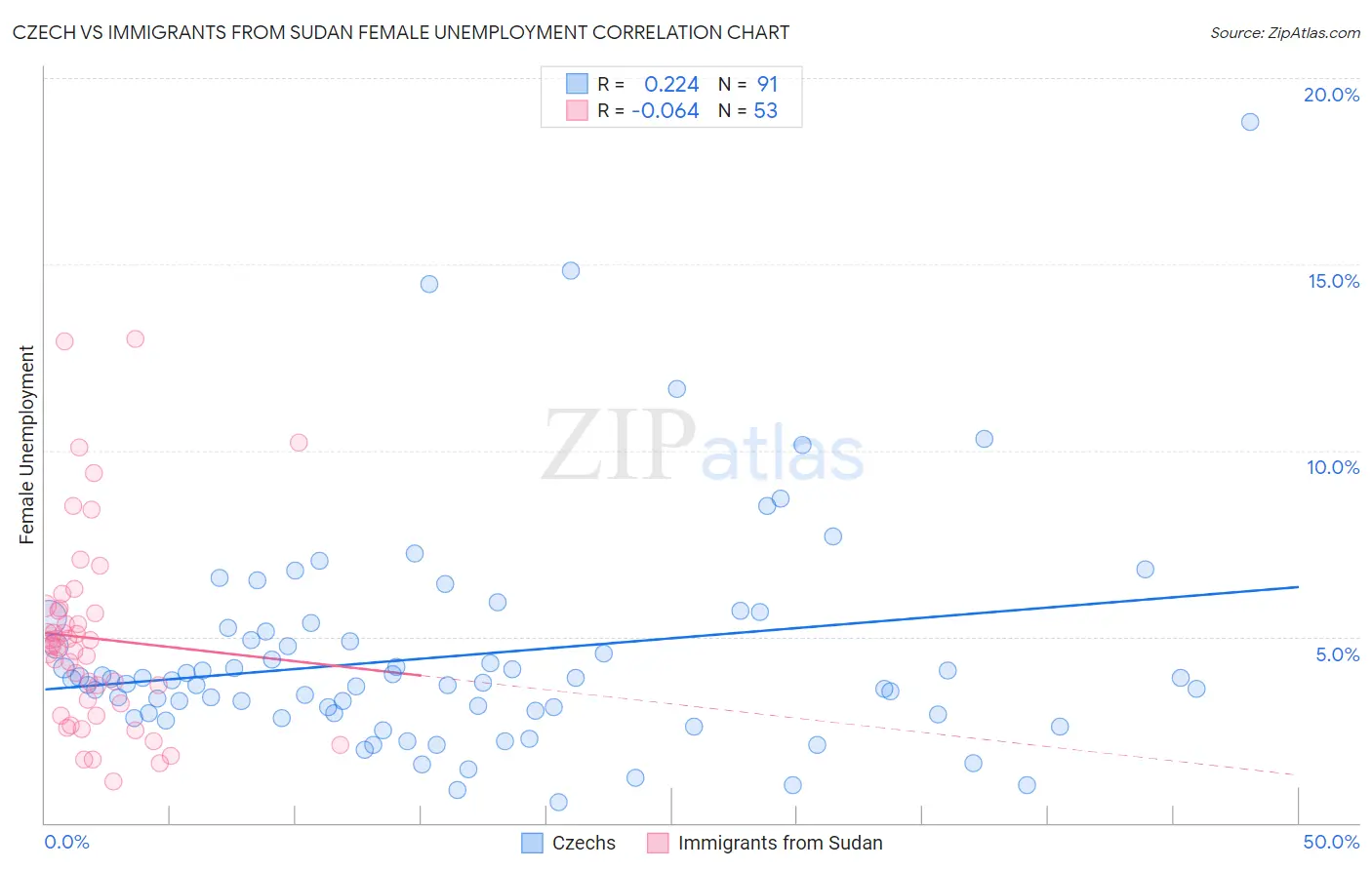 Czech vs Immigrants from Sudan Female Unemployment