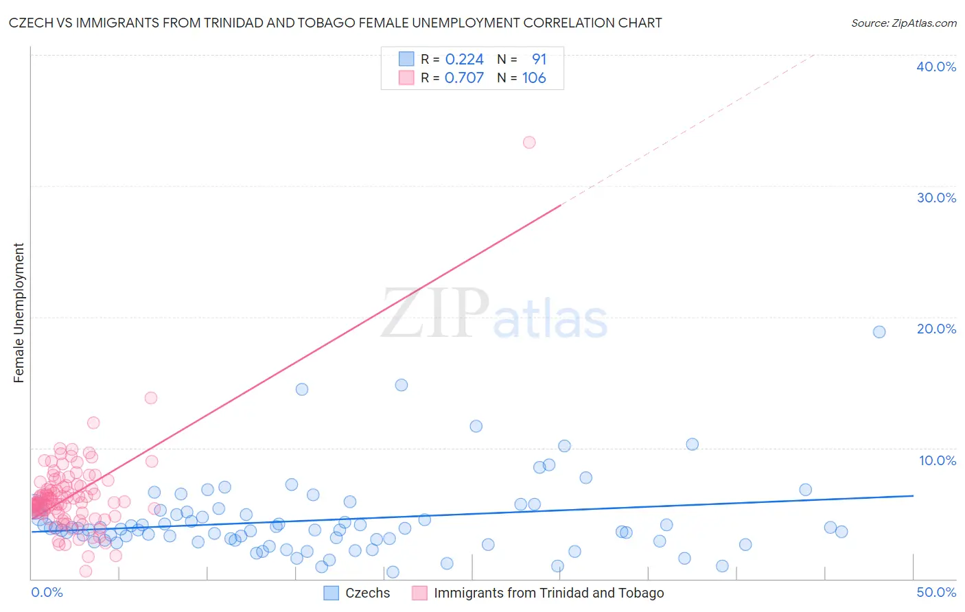Czech vs Immigrants from Trinidad and Tobago Female Unemployment