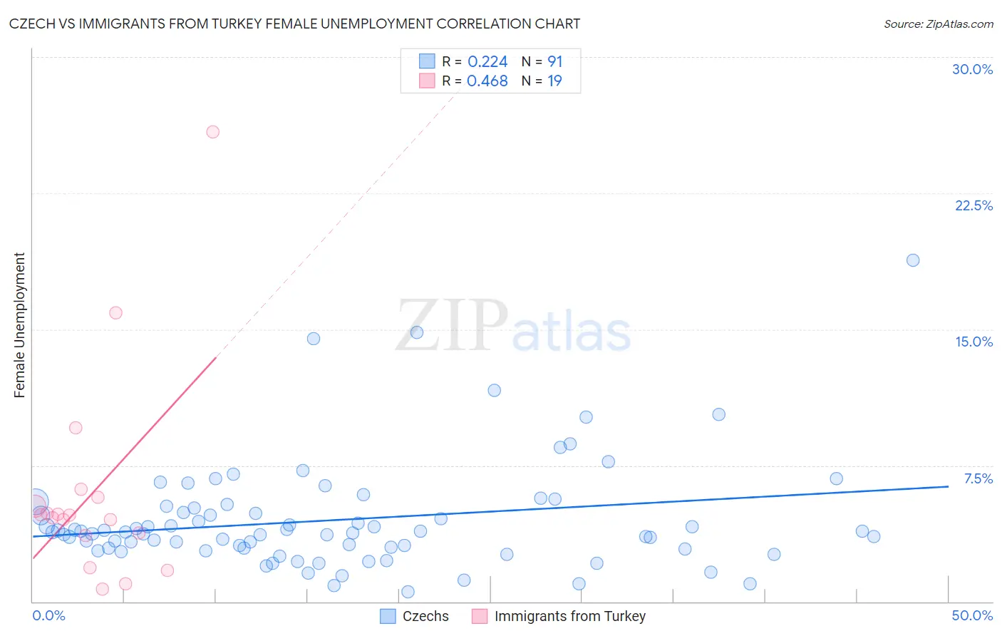 Czech vs Immigrants from Turkey Female Unemployment