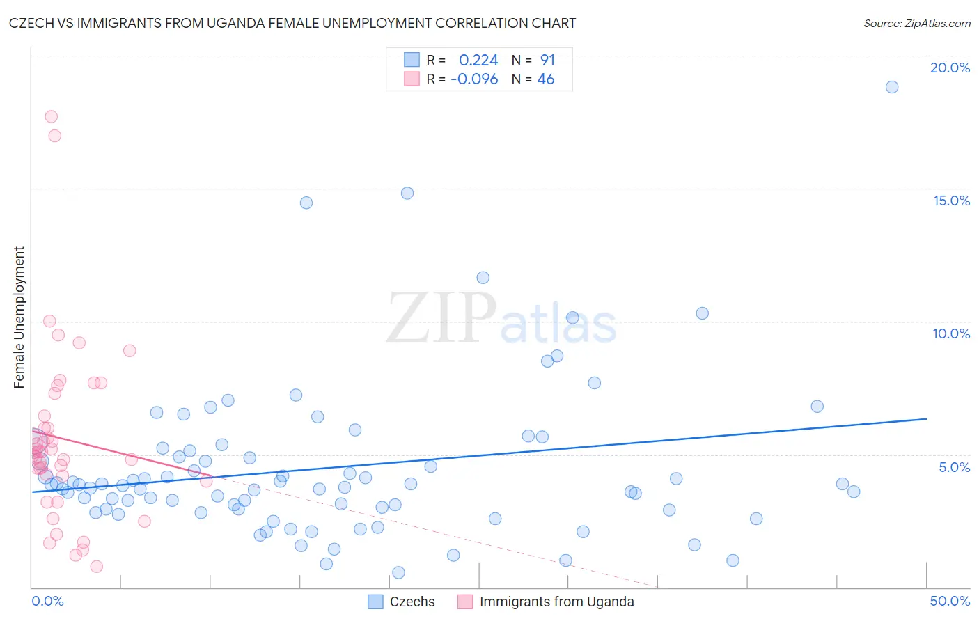Czech vs Immigrants from Uganda Female Unemployment