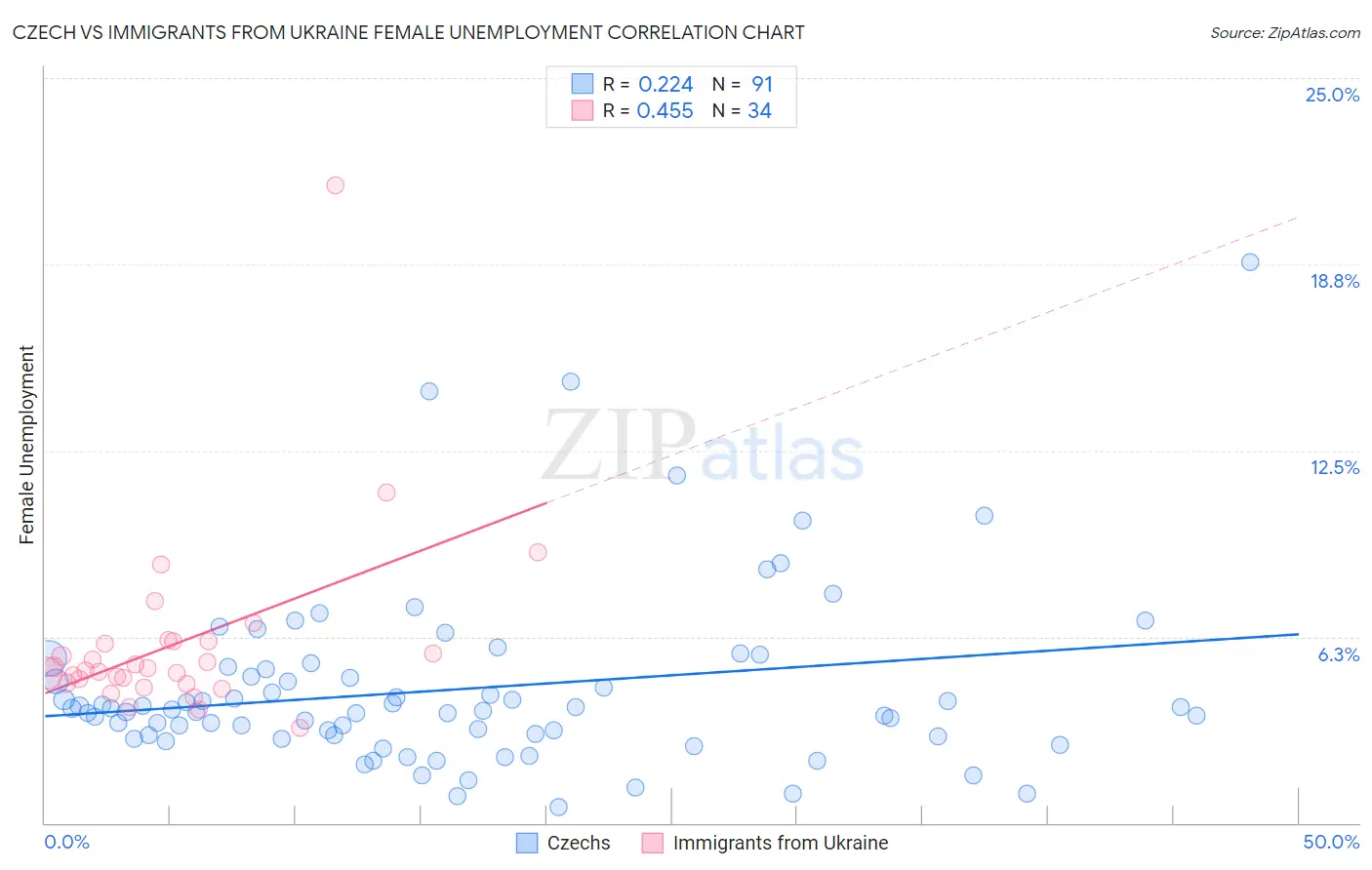 Czech vs Immigrants from Ukraine Female Unemployment