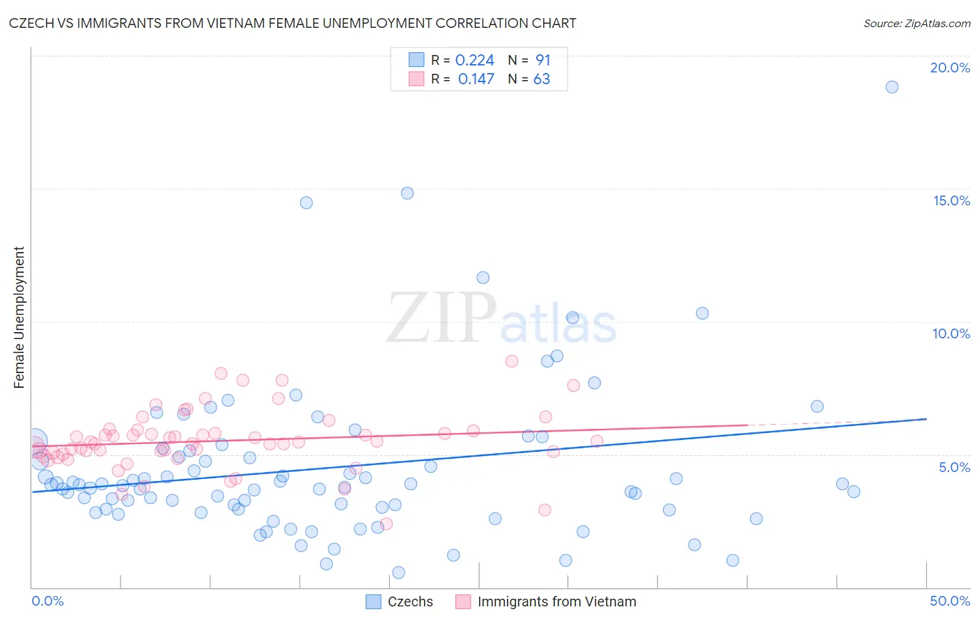 Czech vs Immigrants from Vietnam Female Unemployment