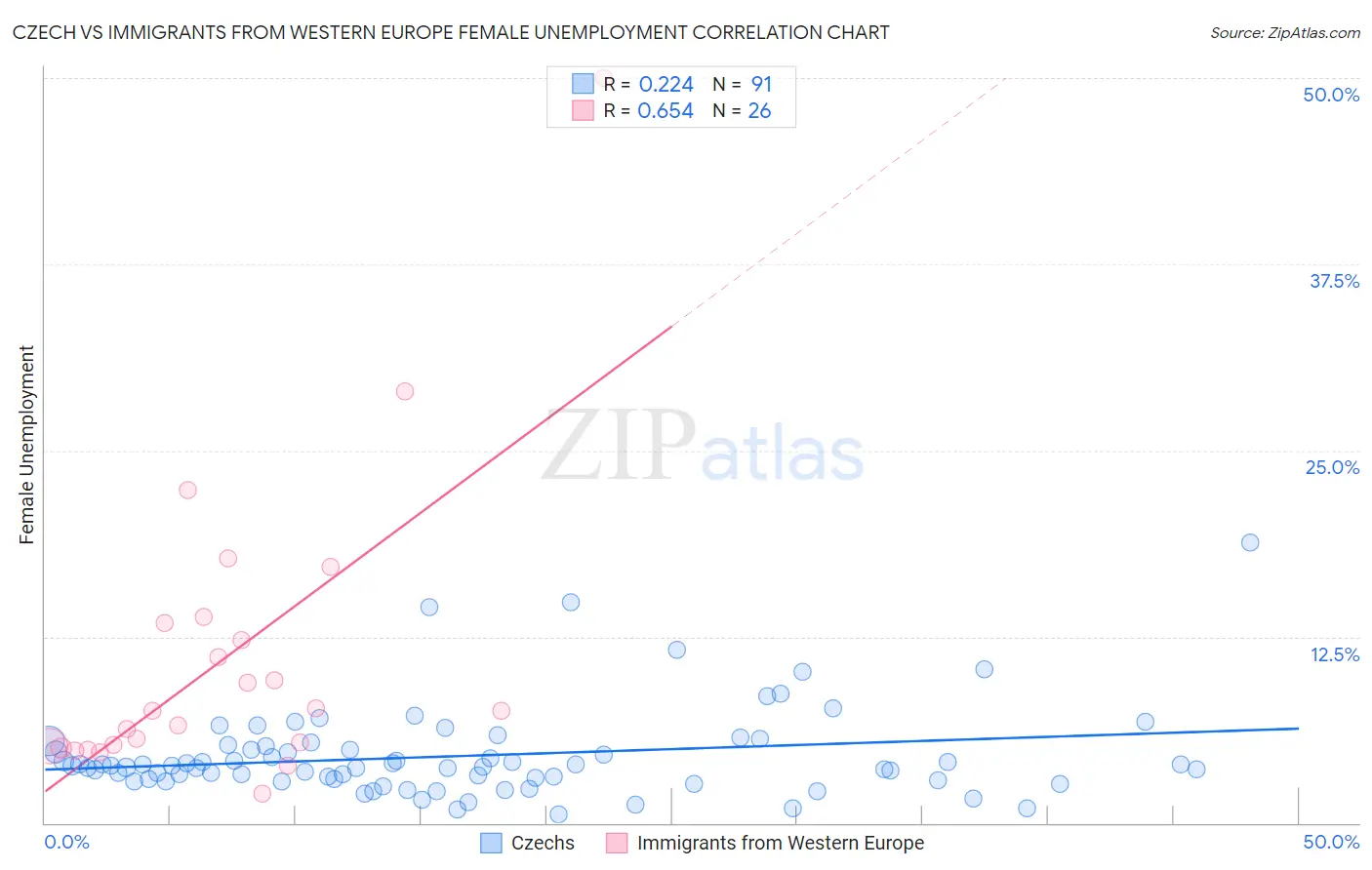 Czech vs Immigrants from Western Europe Female Unemployment