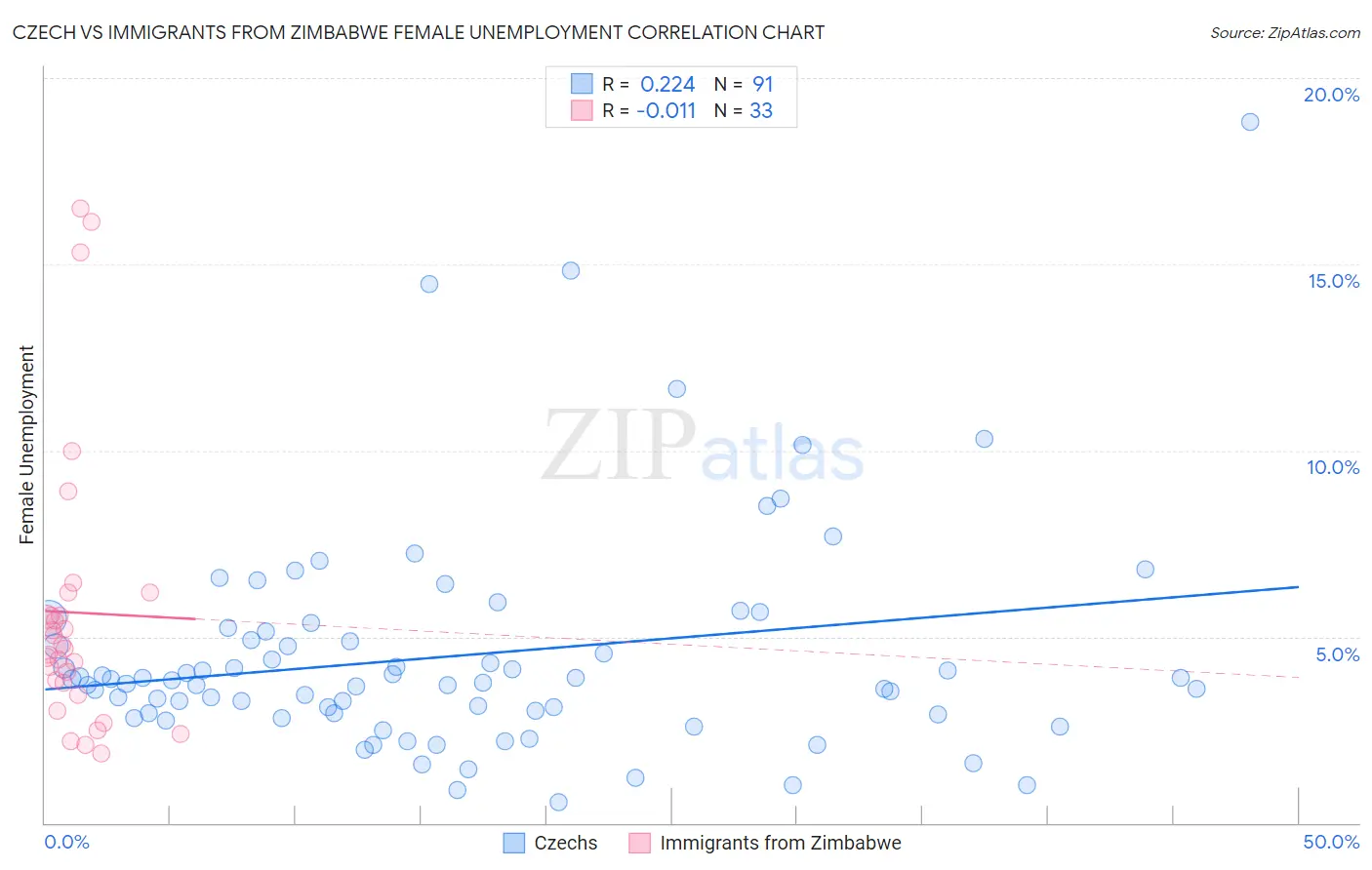 Czech vs Immigrants from Zimbabwe Female Unemployment