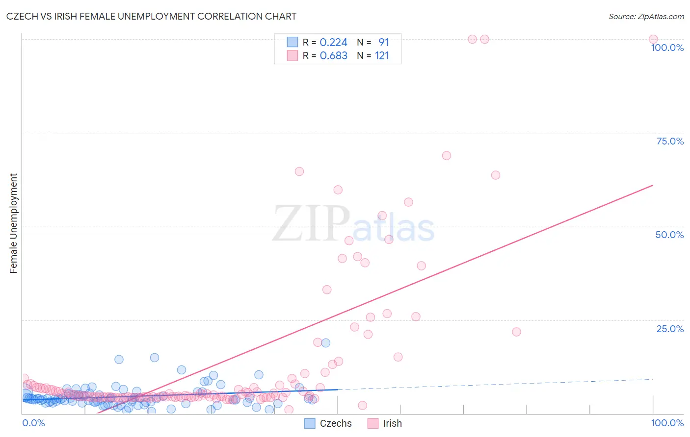 Czech vs Irish Female Unemployment
