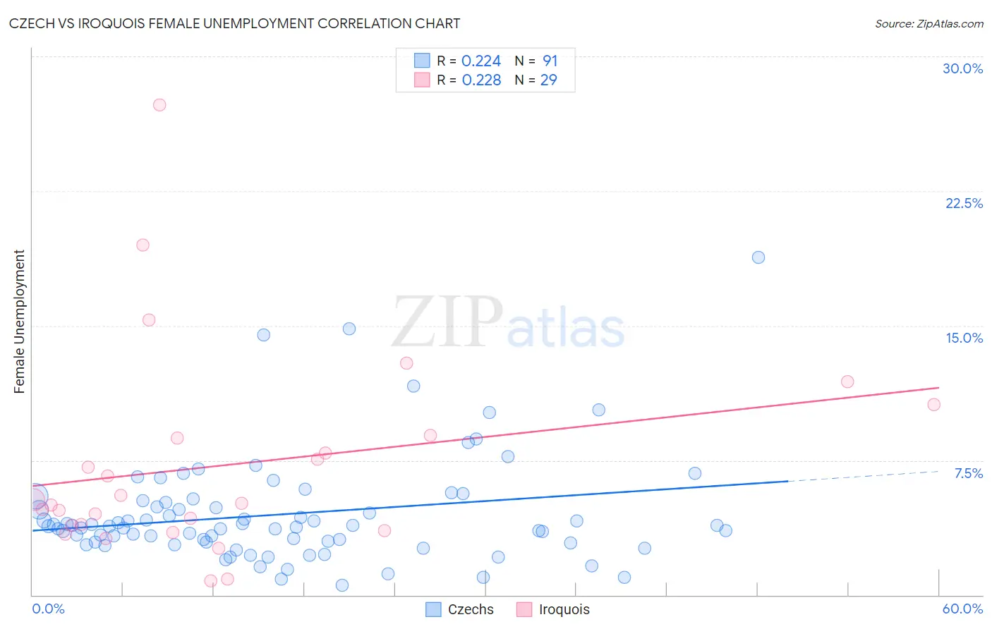 Czech vs Iroquois Female Unemployment