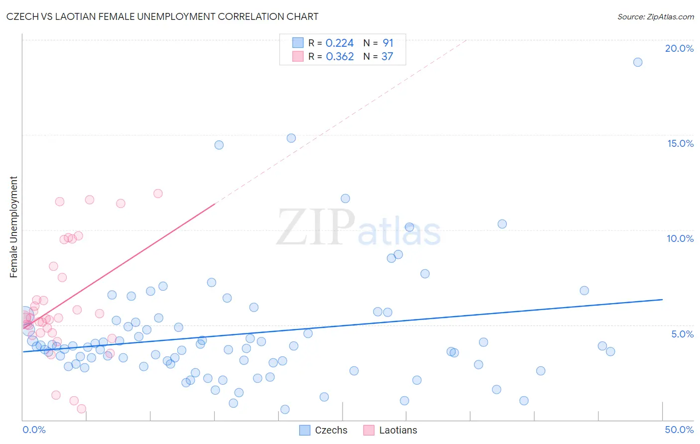 Czech vs Laotian Female Unemployment