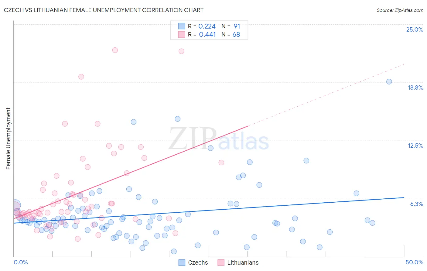 Czech vs Lithuanian Female Unemployment