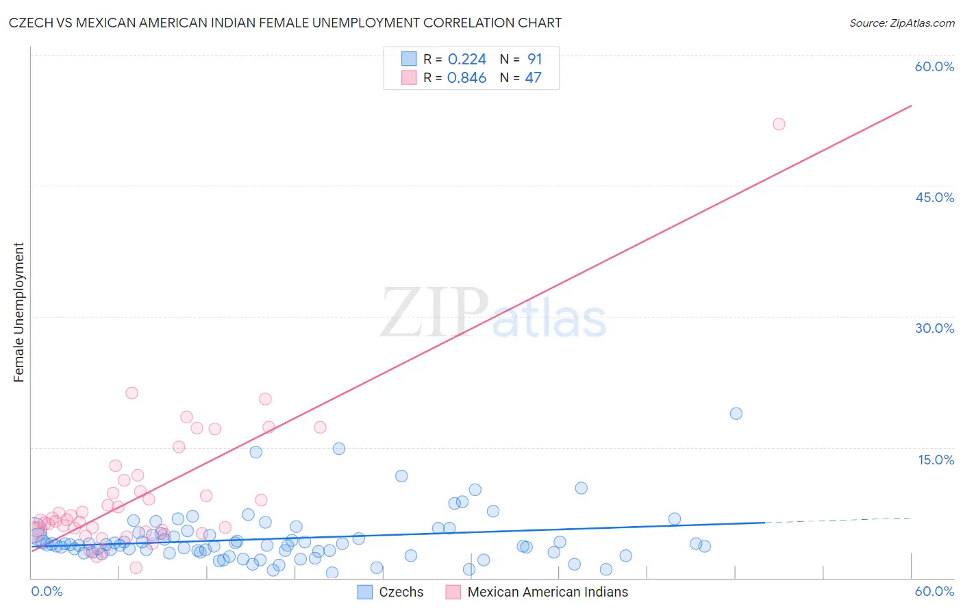 Czech vs Mexican American Indian Female Unemployment