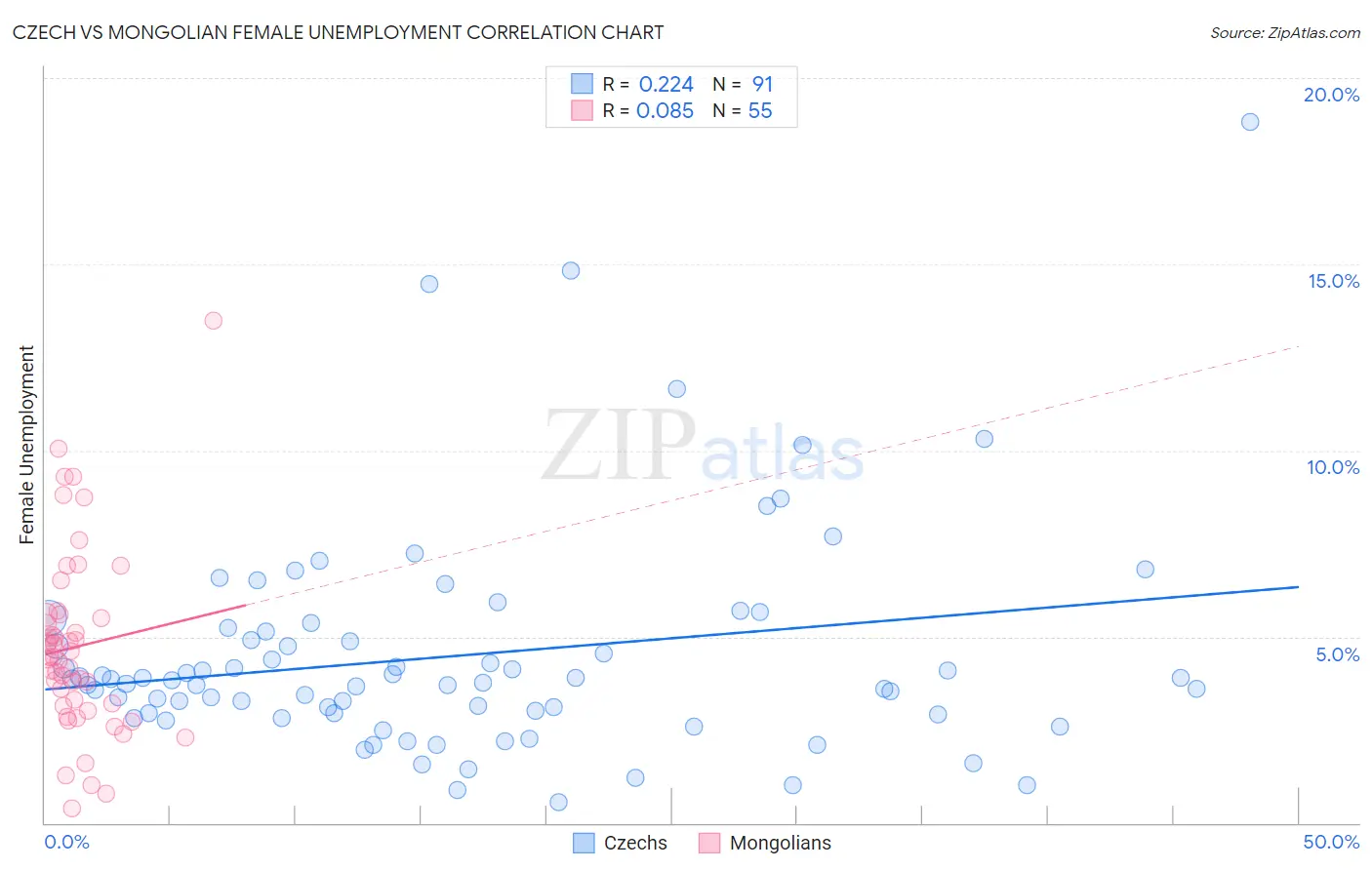 Czech vs Mongolian Female Unemployment
