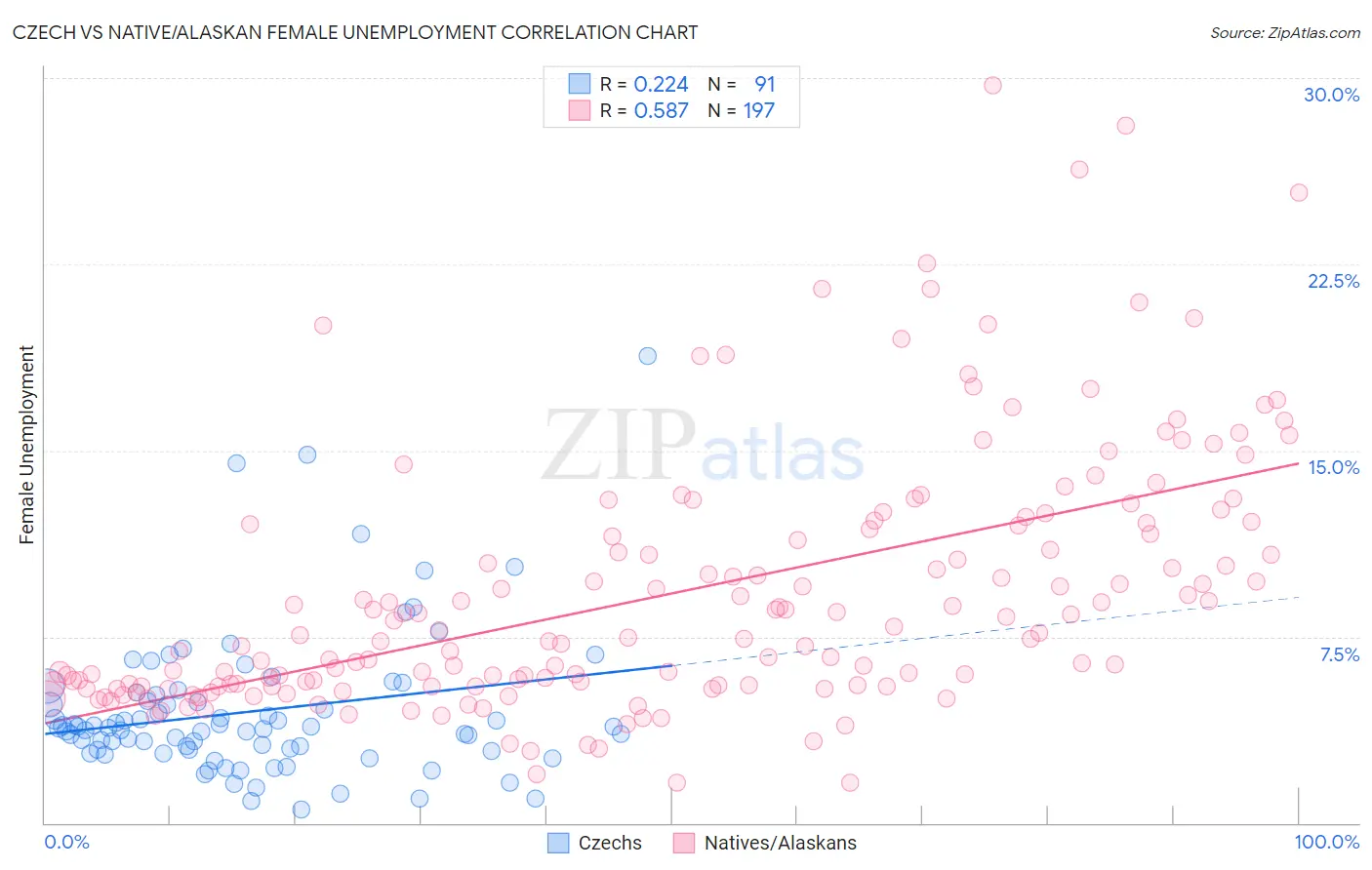 Czech vs Native/Alaskan Female Unemployment