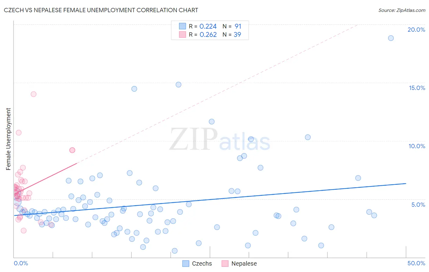 Czech vs Nepalese Female Unemployment