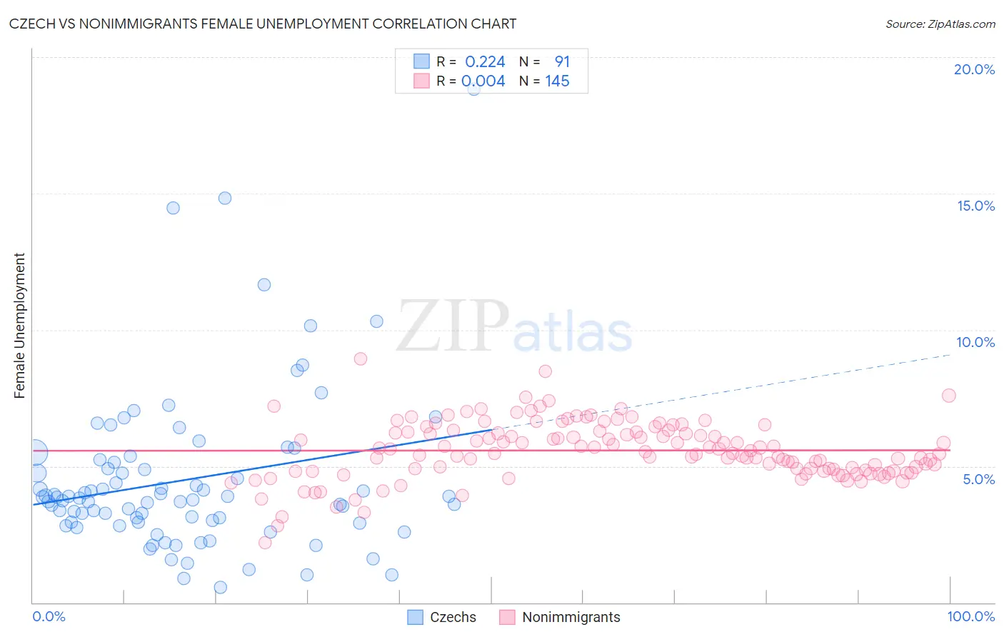 Czech vs Nonimmigrants Female Unemployment