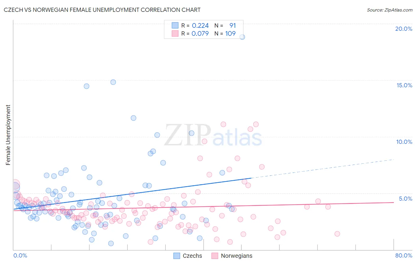 Czech vs Norwegian Female Unemployment