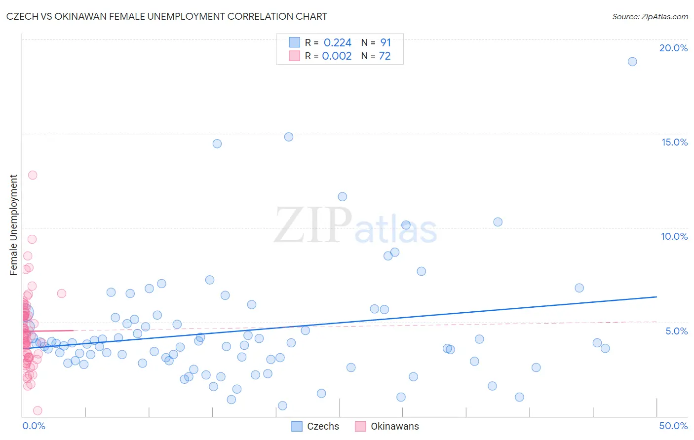 Czech vs Okinawan Female Unemployment