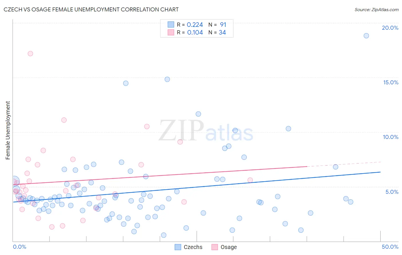 Czech vs Osage Female Unemployment