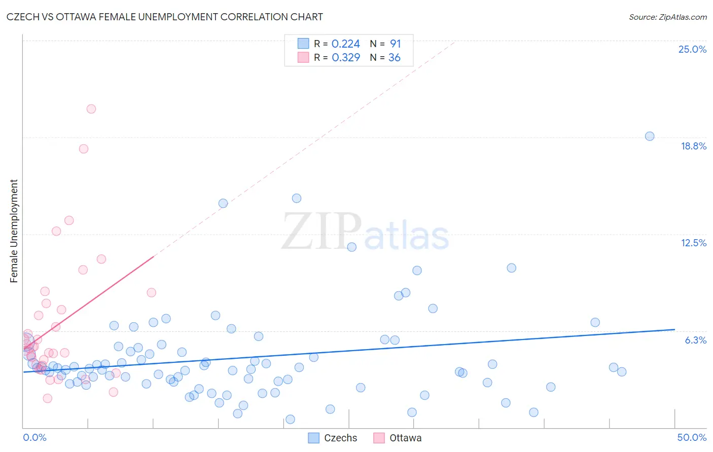 Czech vs Ottawa Female Unemployment
