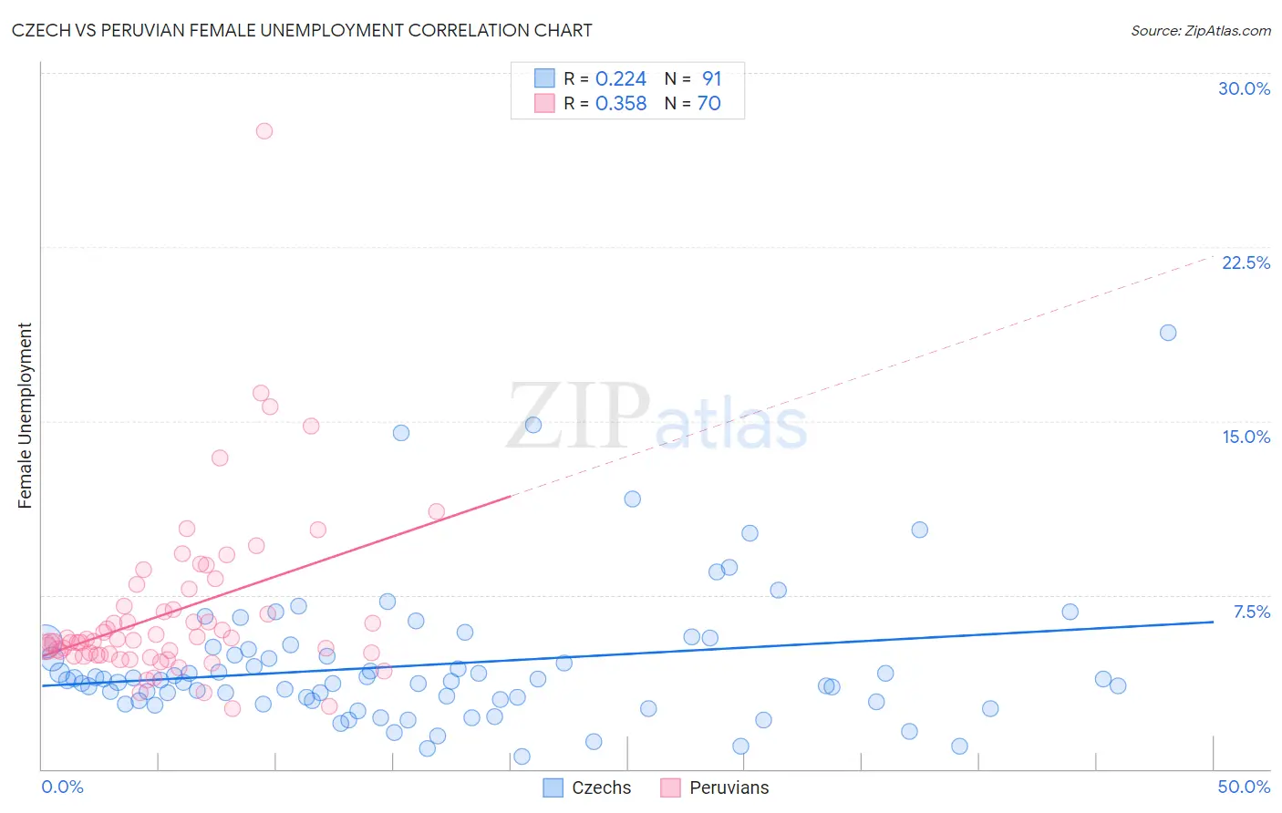 Czech vs Peruvian Female Unemployment