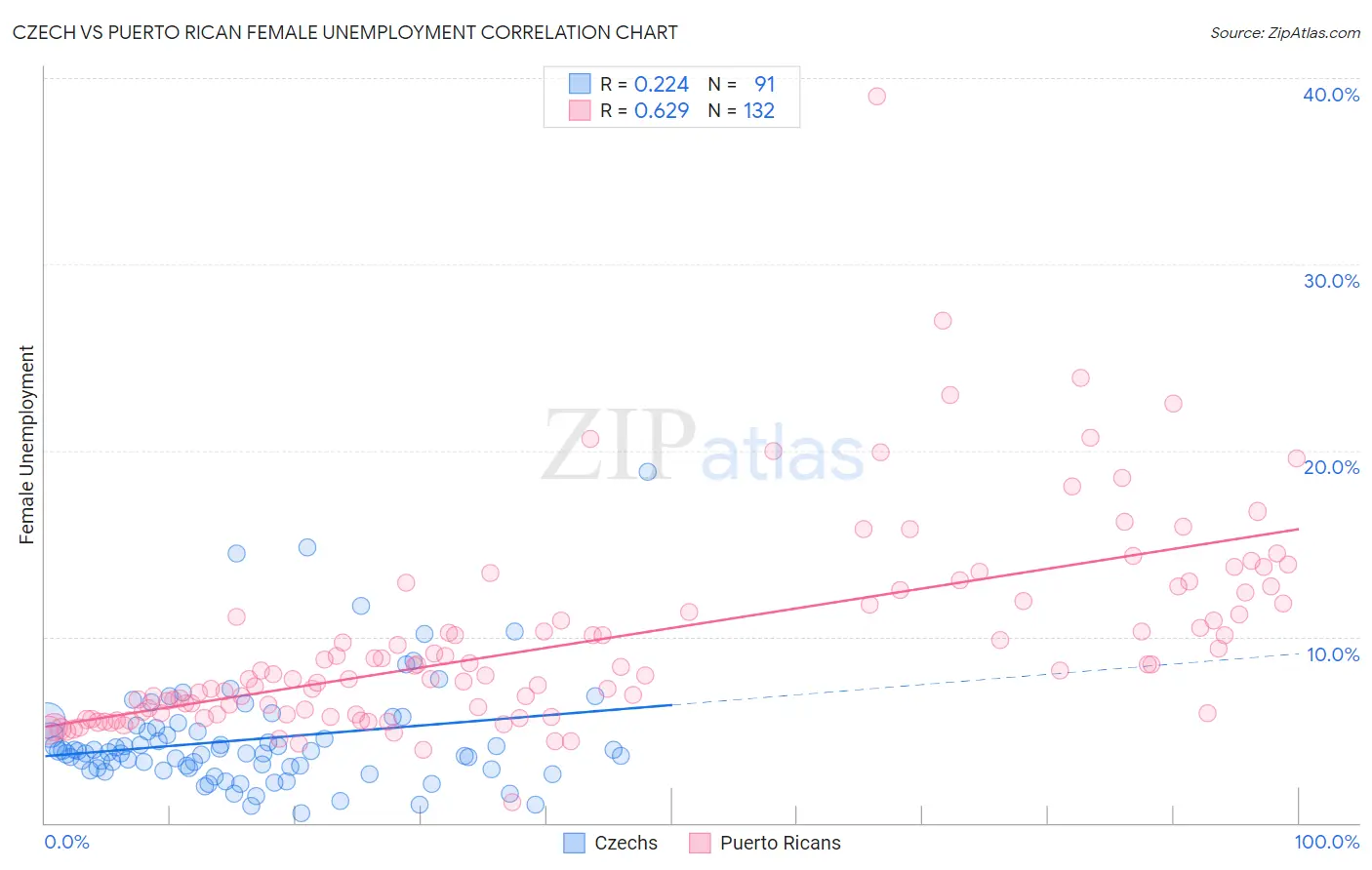 Czech vs Puerto Rican Female Unemployment