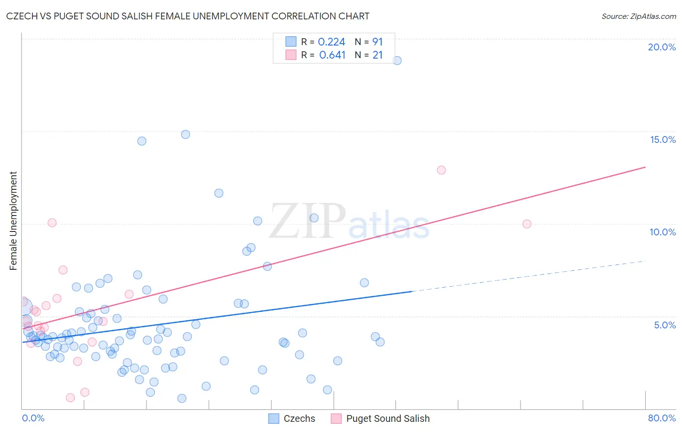 Czech vs Puget Sound Salish Female Unemployment