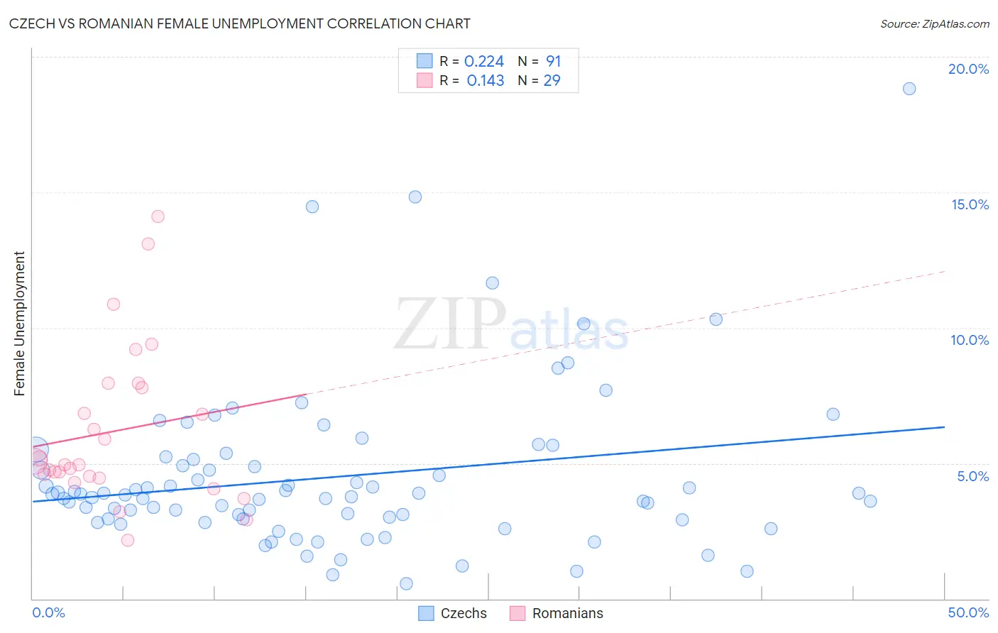 Czech vs Romanian Female Unemployment
