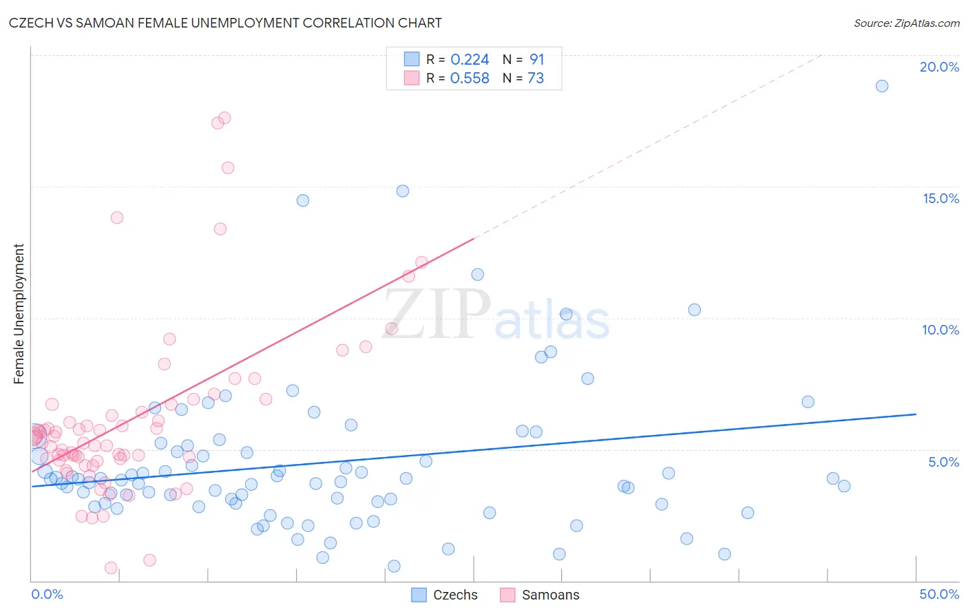 Czech vs Samoan Female Unemployment