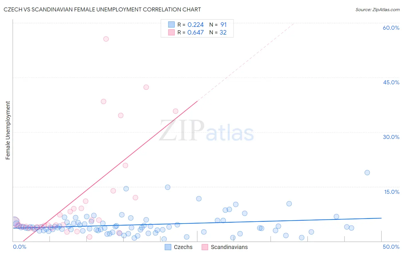 Czech vs Scandinavian Female Unemployment