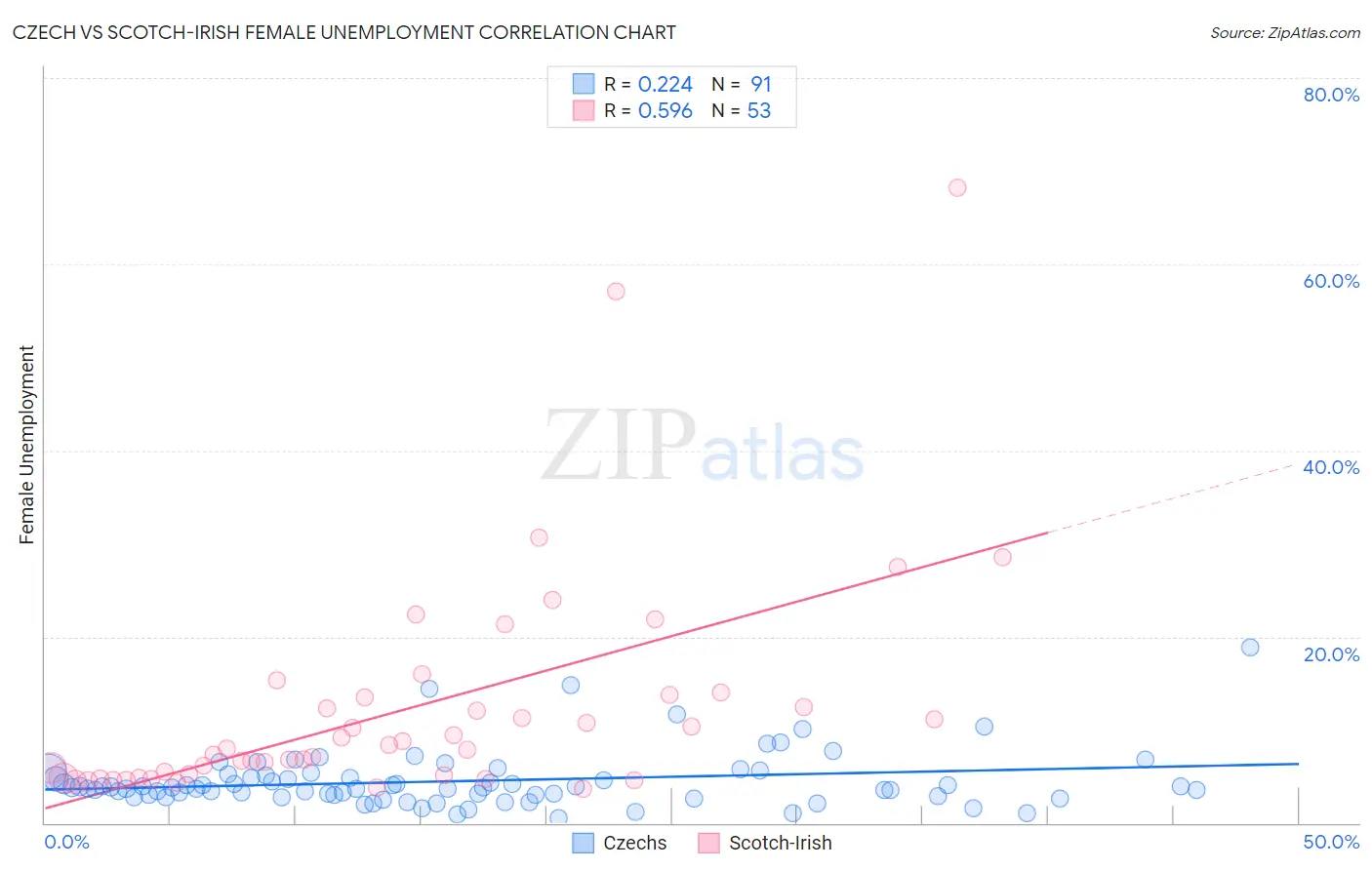 Czech vs Scotch-Irish Female Unemployment